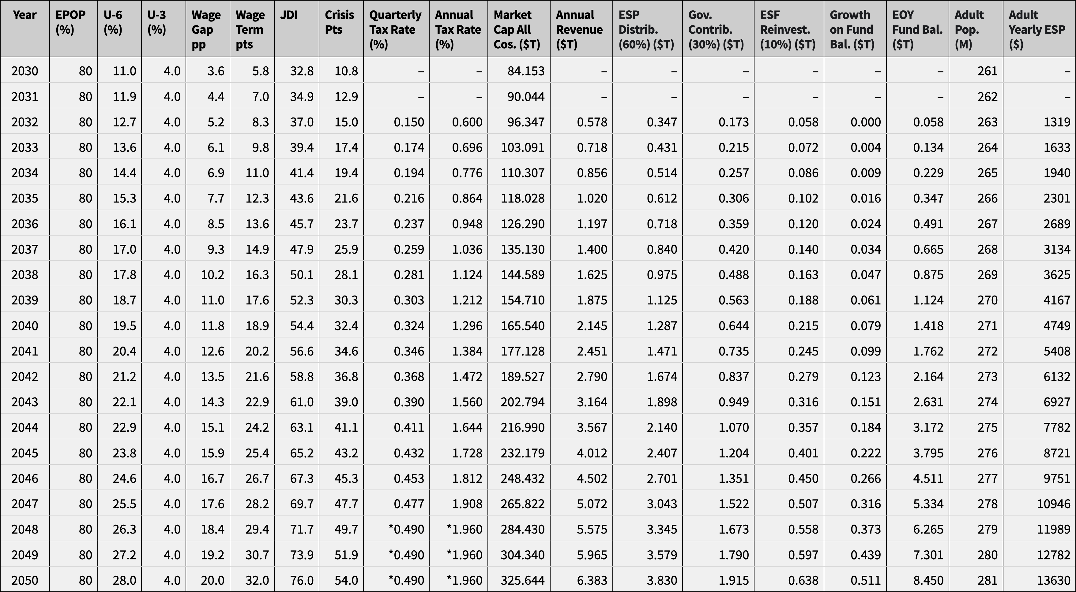 Scenario B – Continuous mass wage loss: 2030–2050 table of projections (inputs, JDI, capped tax rates, revenues, 60/30/10 allocations, fund growth, per-adult ESP).